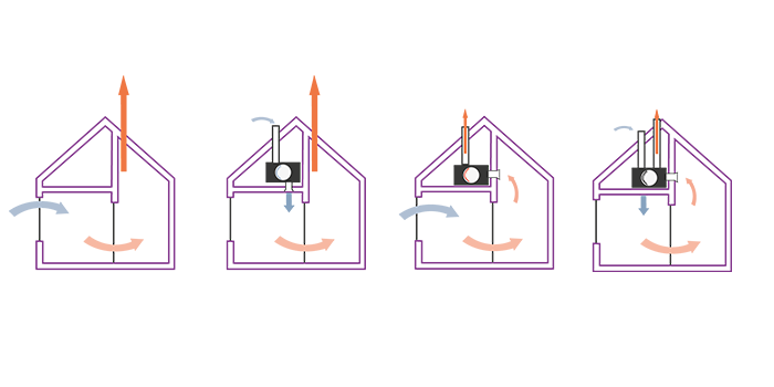Soorten ventilatie: A, B, C en D