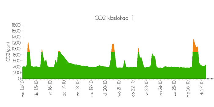 CO2-metingen: CO2-waardes