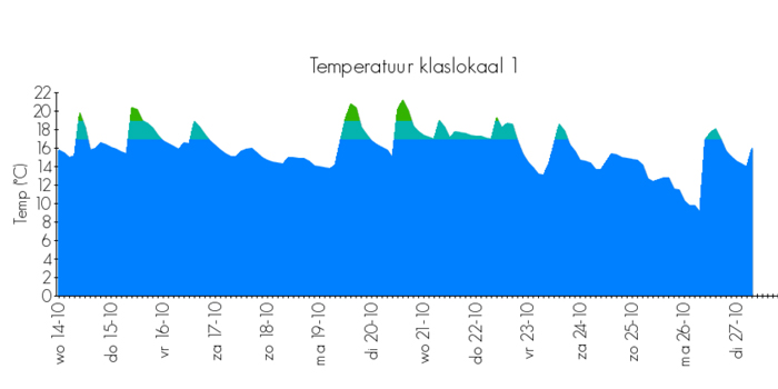CO2-metingen: temperatuurmetingen